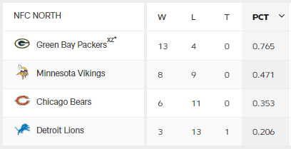 NFC-NORTH 성적표