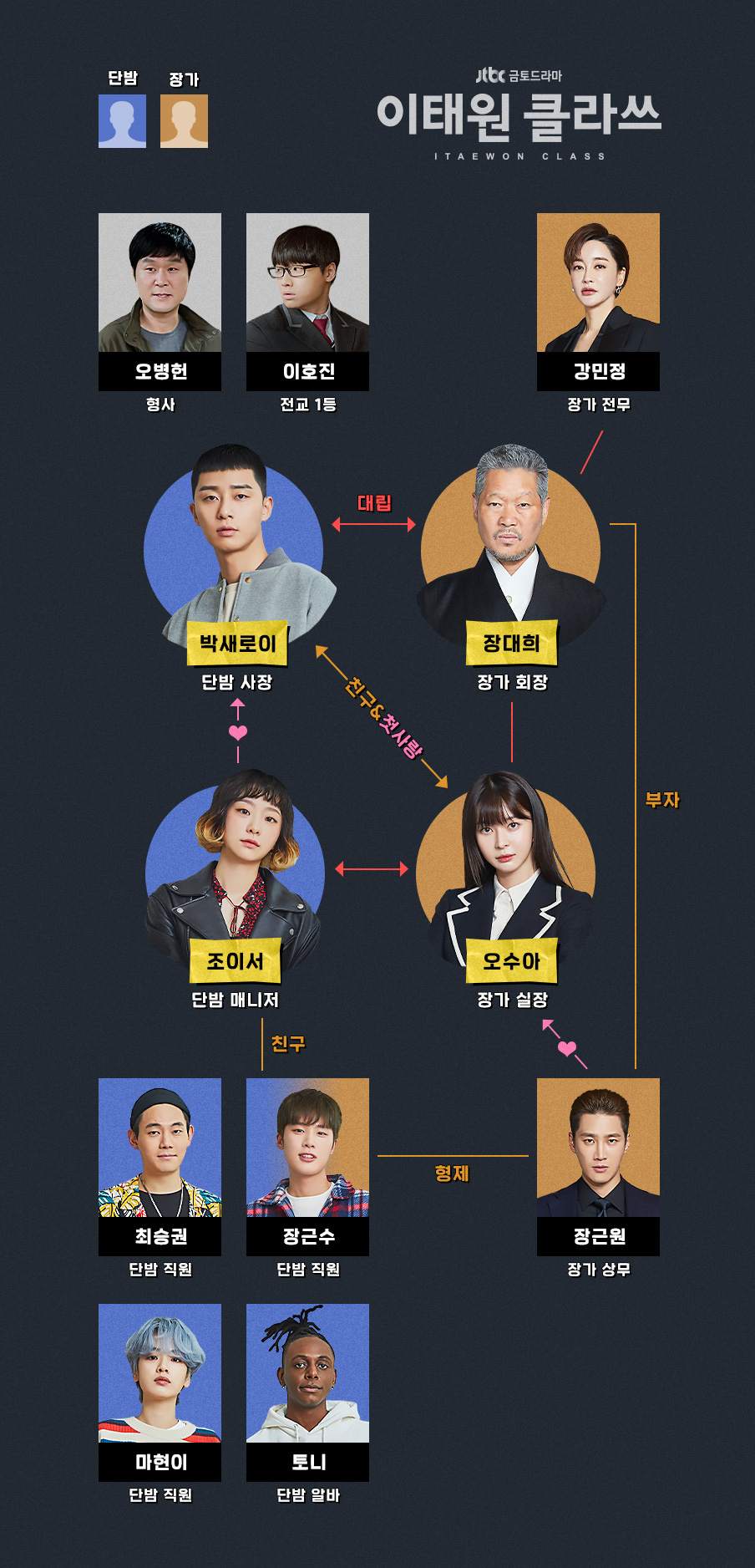 JTBC 드라마 이태원 클라쓰 인물관계도