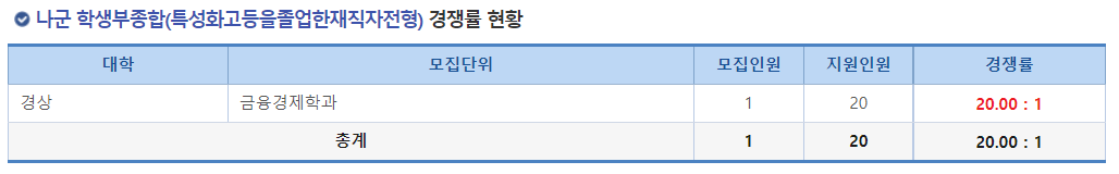 2023학년도 숭실대학교 정시 나군 학생부종합(특성화고등을졸업한재직자전형) 경쟁률 현황