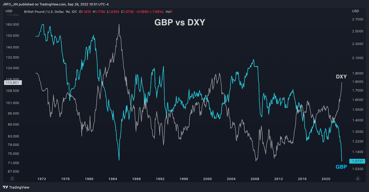 영국 파운드화 GBP vs 미국 달러 지수 DXY