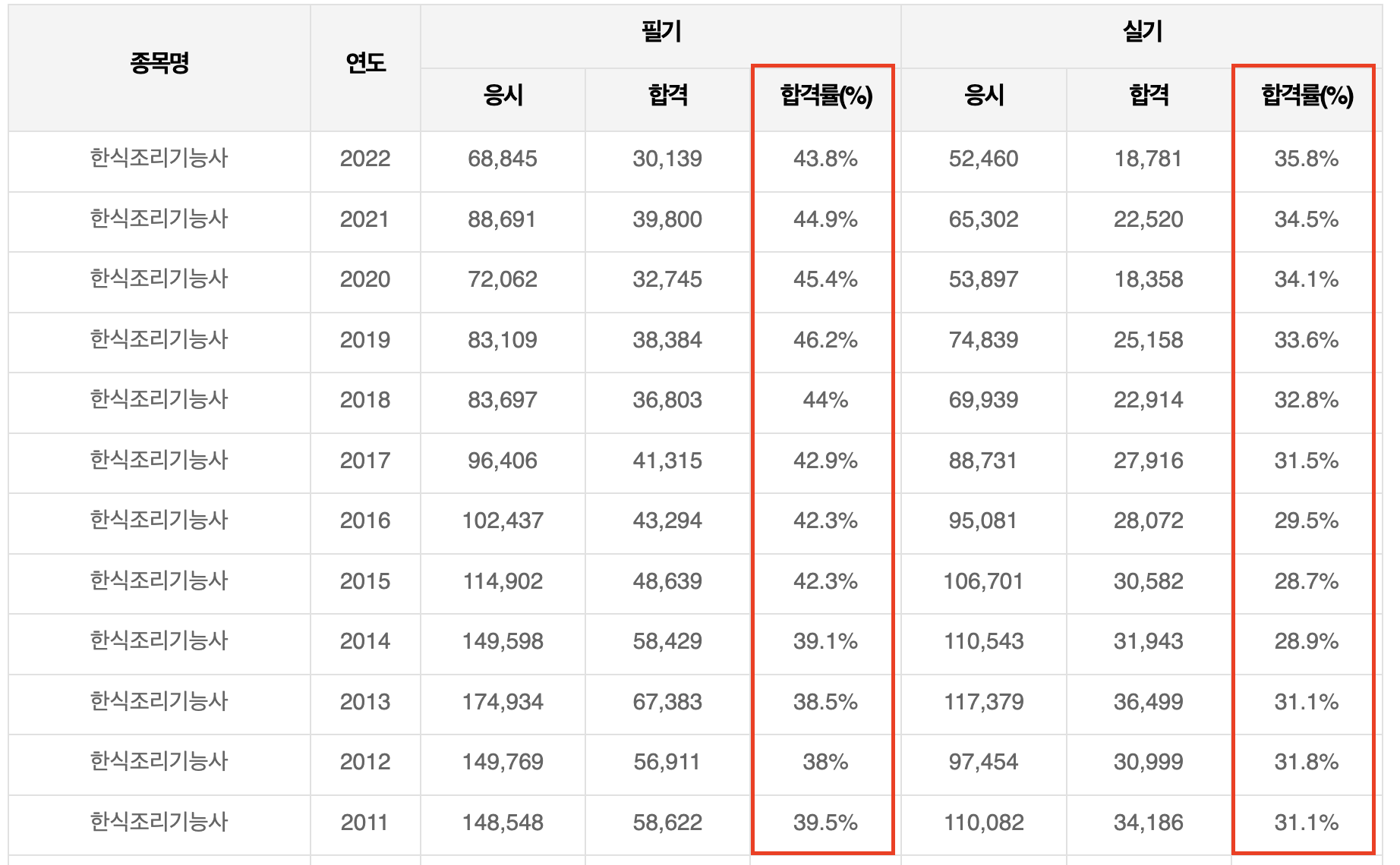 한식조리기능사