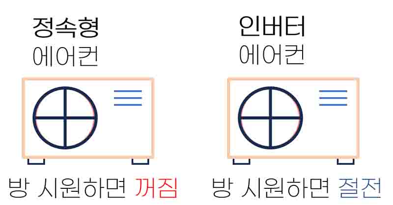 정속형 에어컨과 인버터 에어컨 차이