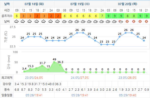 남해사우스케이프CC 날씨 0718