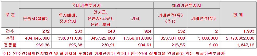 가온칩스 기관투자자 수요예측 참여내역