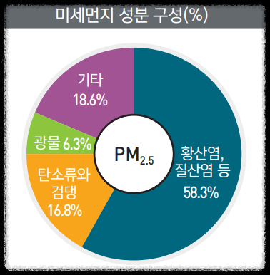 미세먼지의 성분구성