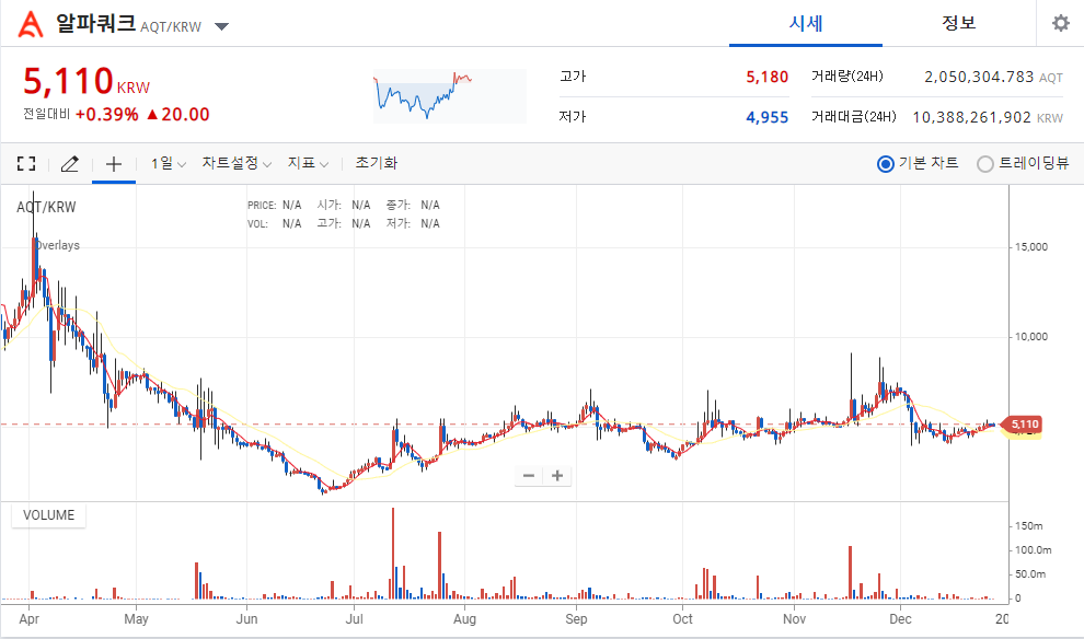 nft 코인 시세 종류 업비트