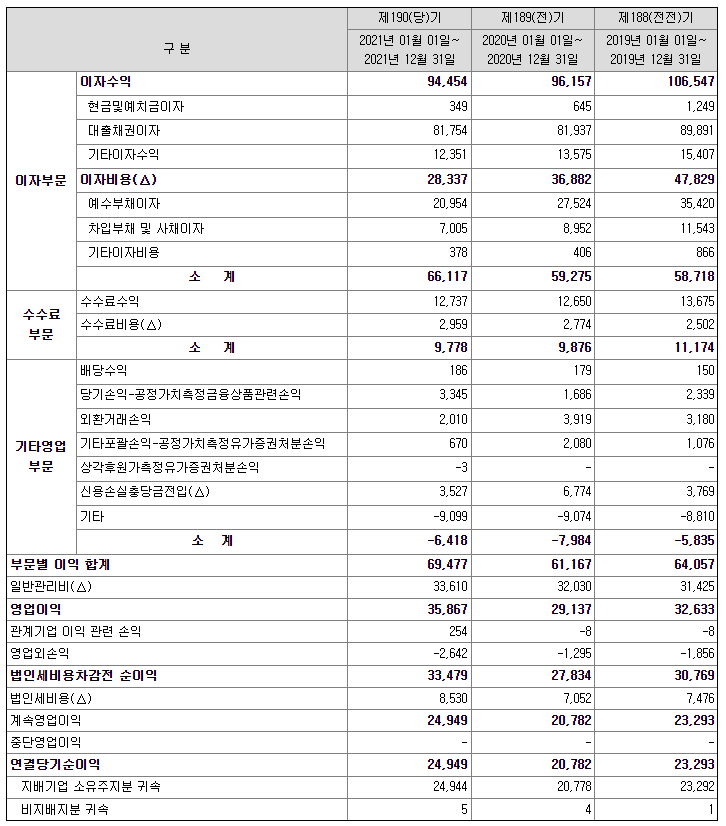 신한은행 2021년 분야별 실적 (출처 : DART 공시자료)