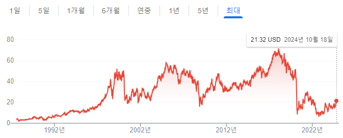카니발 주가 흐름