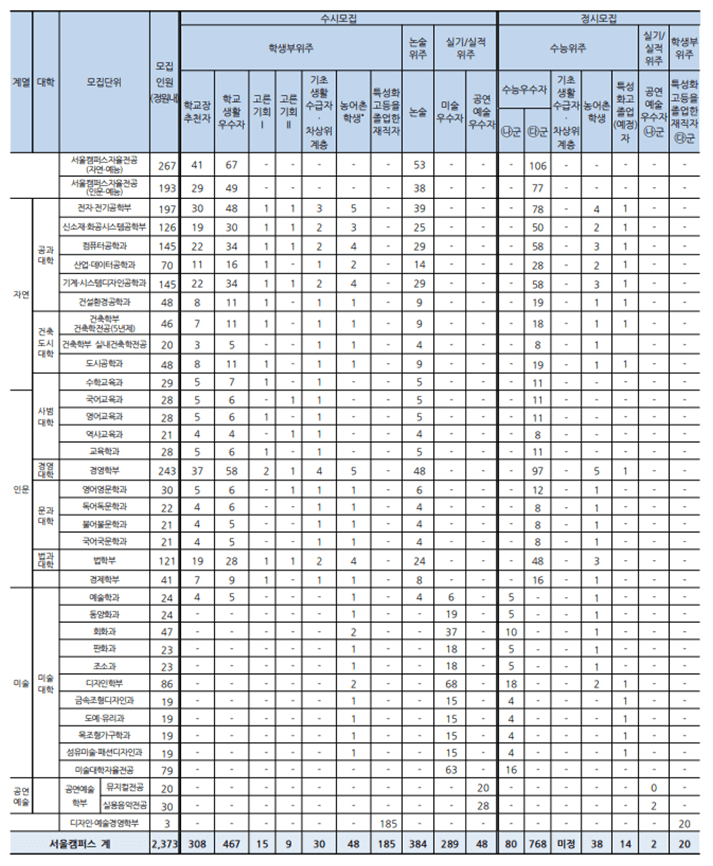 서울캠퍼스 모집인원