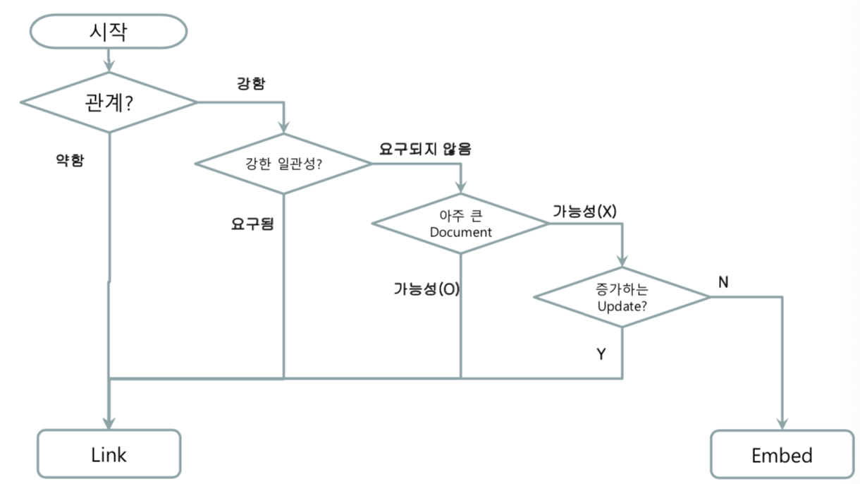 몽고디비-관계