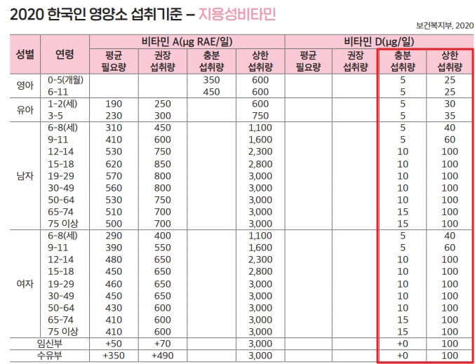 비타민D-일일-섭취량