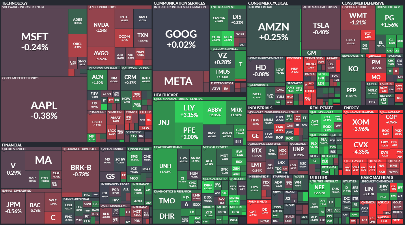 6월22일 Standard and Poor&#39;s 500 index stocks categorized by sectors and industries. Size represents market cap