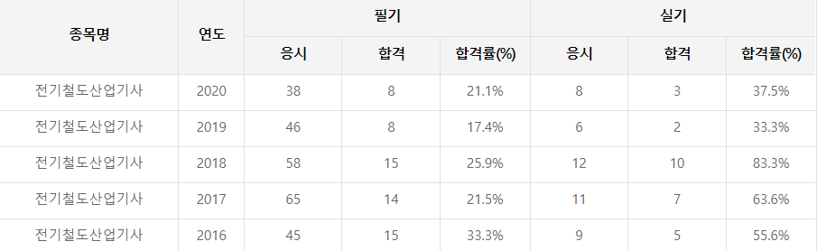 전기철도산업기사 합격률