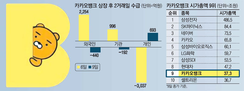  "PER 200배 넘었다"…카뱅, 셀트리온 제치고 단숨에 시총 9위 앞날은
