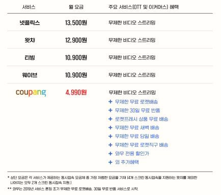  쿠팡 로켓와우 멤버쉽 요금 인상!