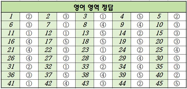 2021년-11월-고1-영어-모의고사-정답