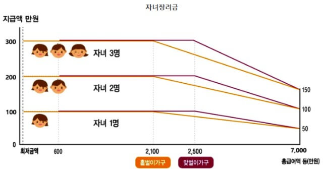 자녀장려금 신청방법 자격조회