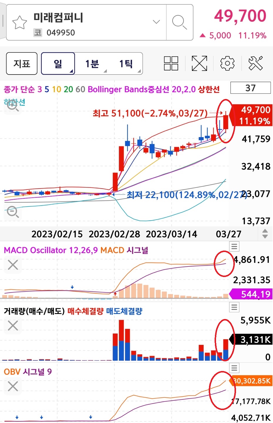 미래컴퍼니 일간차트