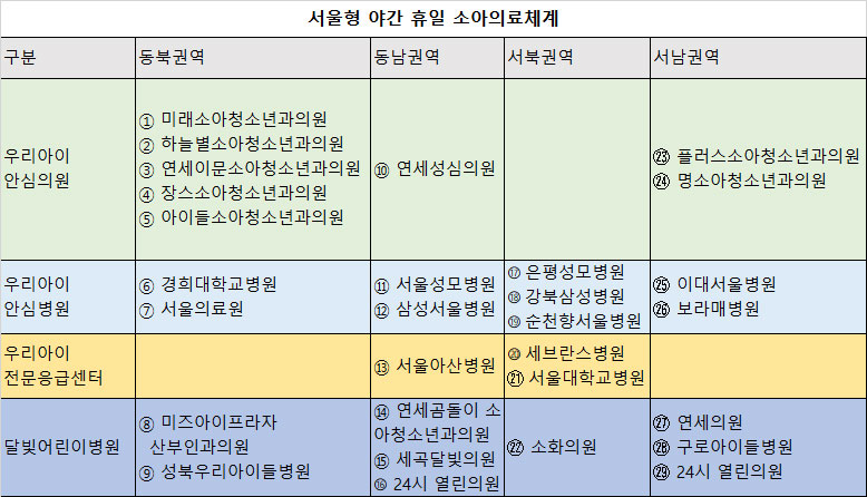 서울형-야간-휴일-소아의료체계-표