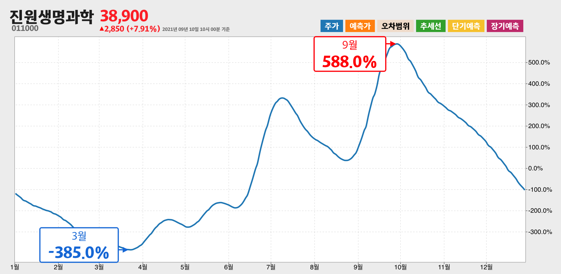 진원생명과학 1년간 통계