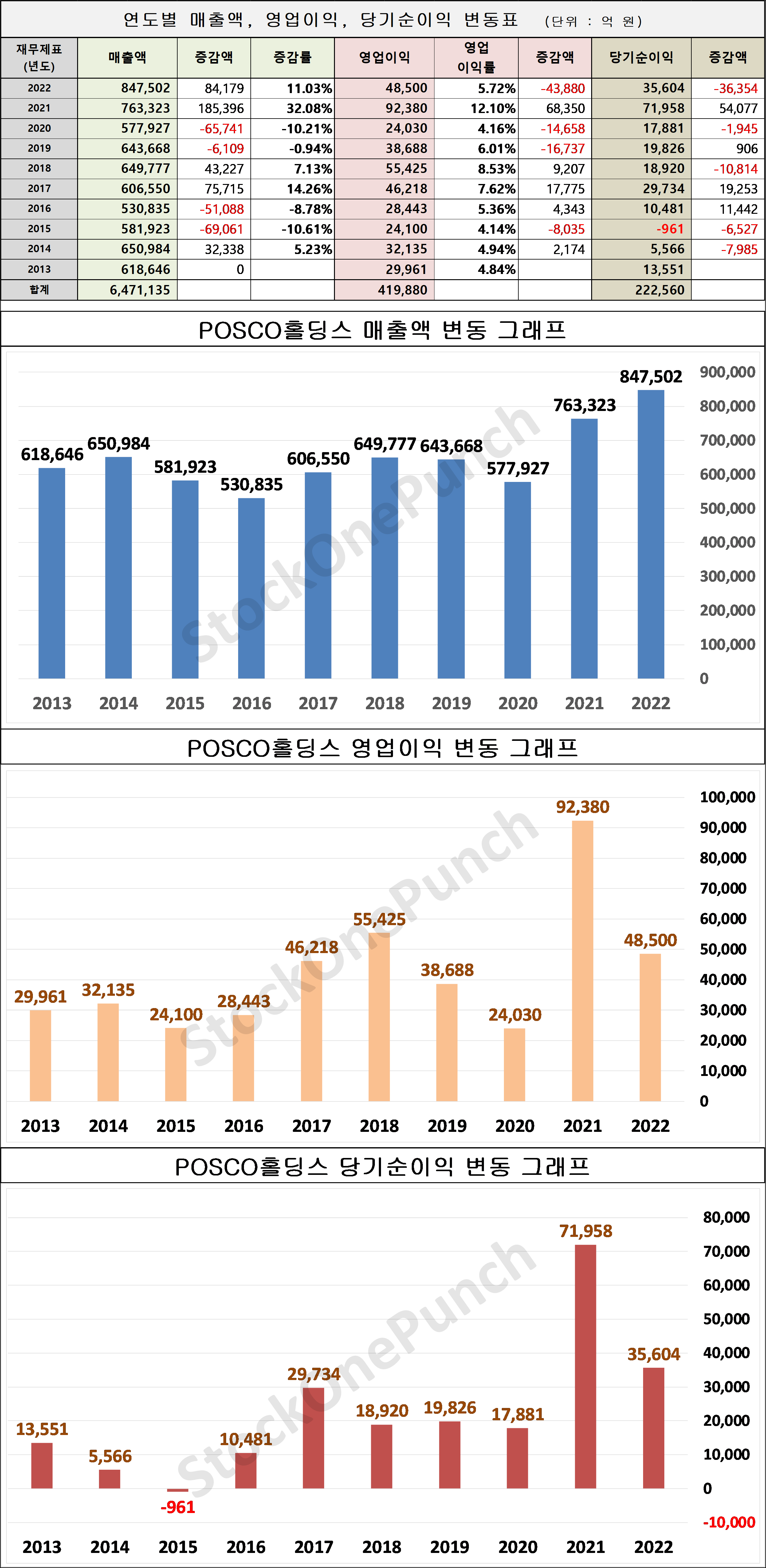 POSCO홀딩스 의 매출액&#44; 영업이익&#44; 당기순이익 변동표 및 그래프