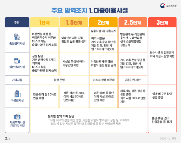 사회적 거리두기 5단계