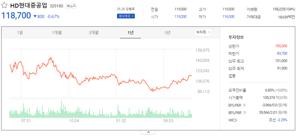 출처_다음증권_ HD현대중공업│329180 _종목홈페이지