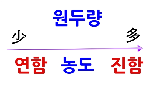 커피 추출에 영향을 주는 5가지 변수들_원두량이 추출에 주는 영향