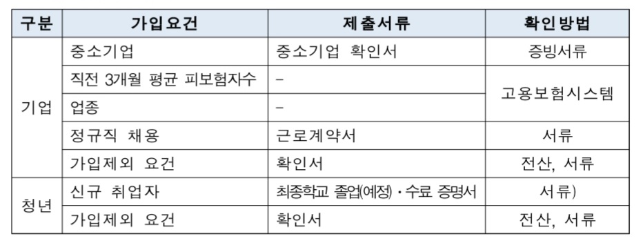 청년내일채움공제-신청서류