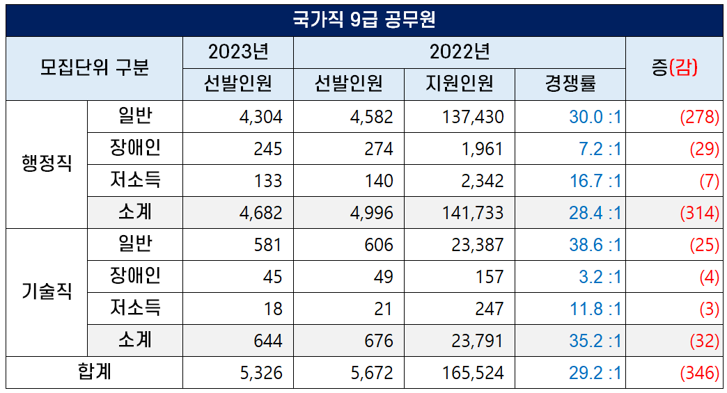 2023년 국가직 9급 공무원 선발인원 (직렬별 티오 총정리) 2023년 국가직 9급 공무원 선발인원 (직렬별 티오 총정리)