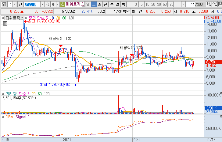 파워로직스-주가-흐름-차트