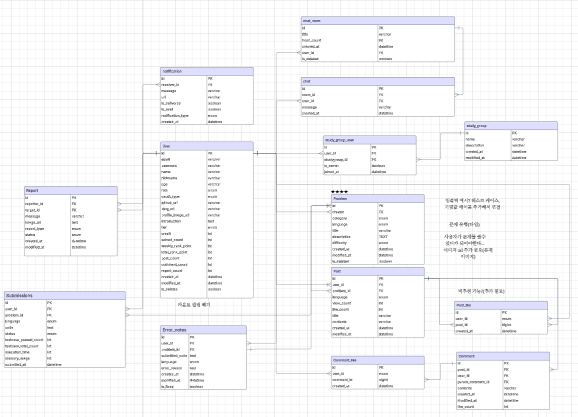 TIL 65 [ Spring 최종 프로젝트 ( Day 1 ) - 주제/시장조사, API/ERD설계(초안), 와이어프레임 ...
