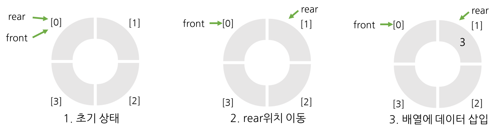 원형큐의 enqueue() 과정