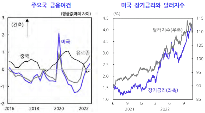 주요국 금융여건-미국 장기금리와 달러지수-표