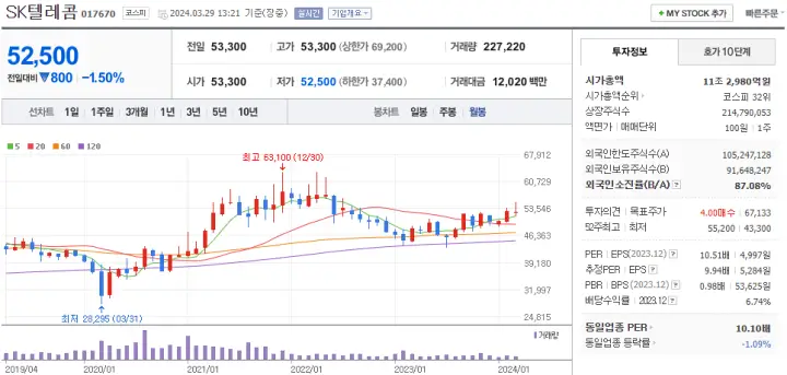 SK텔레콤 주가 현황