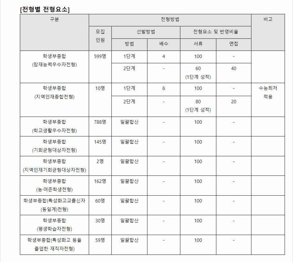 2024학년도 동아대학교 학생부종합전형 전형별 전형요소