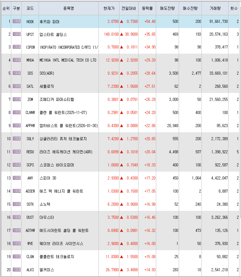  2월16일 미국주식 상승률 상위 종목 TOP 300