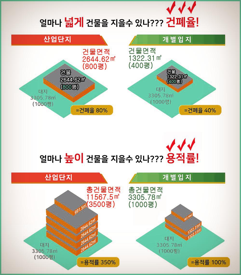  건폐율이란 용적률이란? 얼마나 넓게 건물을 지을수 있나 얼마나 높이 지을수 있나
