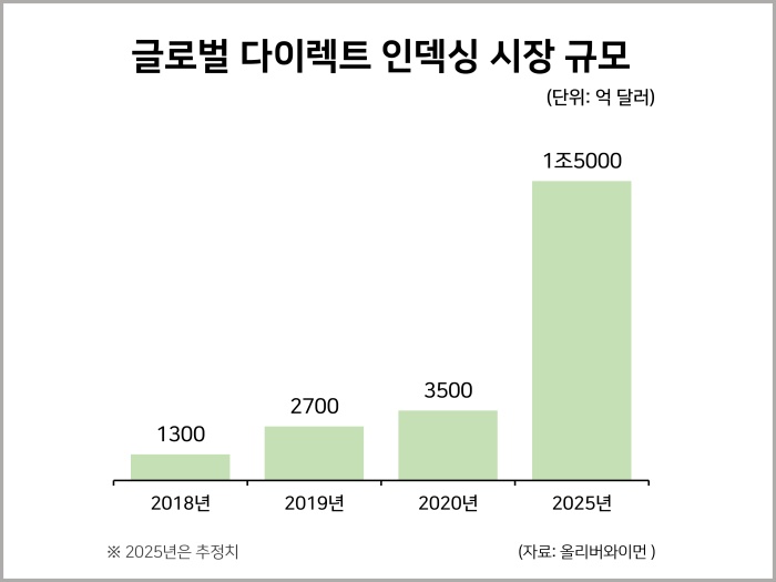 다이렉트인덱싱시장규모