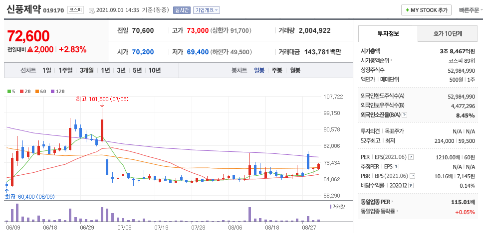  신풍제약 주식 종목 분석