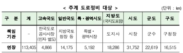 전국 도로 11만㎞ 일제 점검·보수 착수