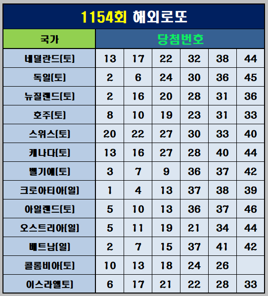 1154회 해외 로또