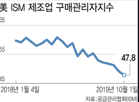  OECD 경기선행지수 , ism 제조업 지수란???