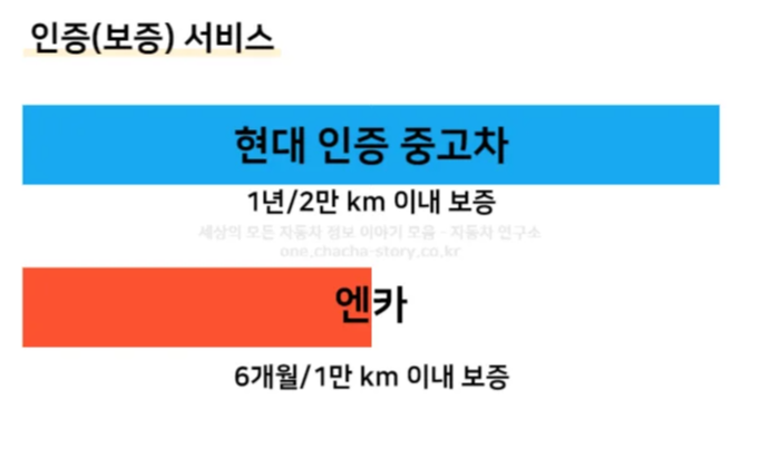 현대-엔카-중고차-인증-서비스-비교-현대-1년에-2만km-엔카-6개월에-1만-km