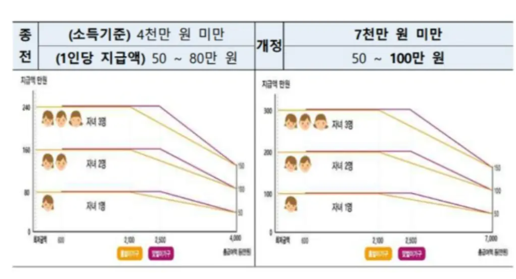 자녀장려금-지급금액