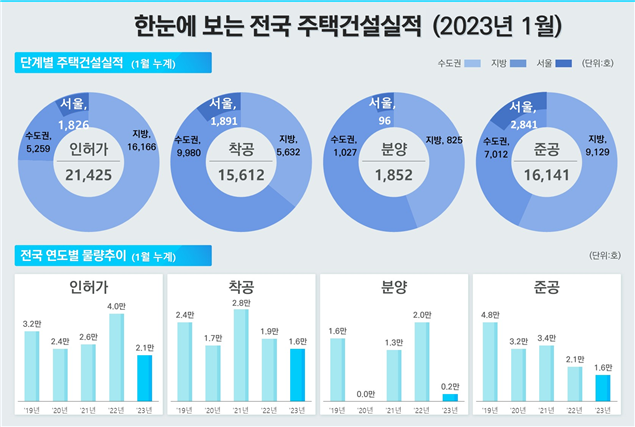 주택건설실적 23년 1월