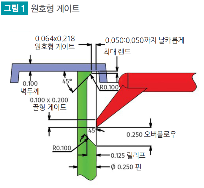 gate(게이트) 이미지