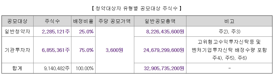 공모대상주식수
