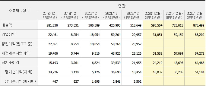 2018년부터 2025년까지 LG화학의 매출액&#44; 영업이익&#44; 순이익을 나타낸 표입니다.