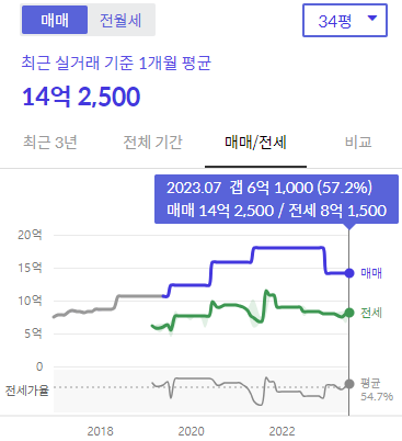 시세 그래프